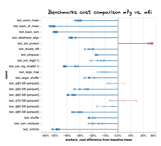 Percent difference in estimated AWS costs for workers.