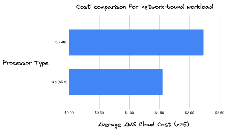 bar chart of AWS cost vs. processor type