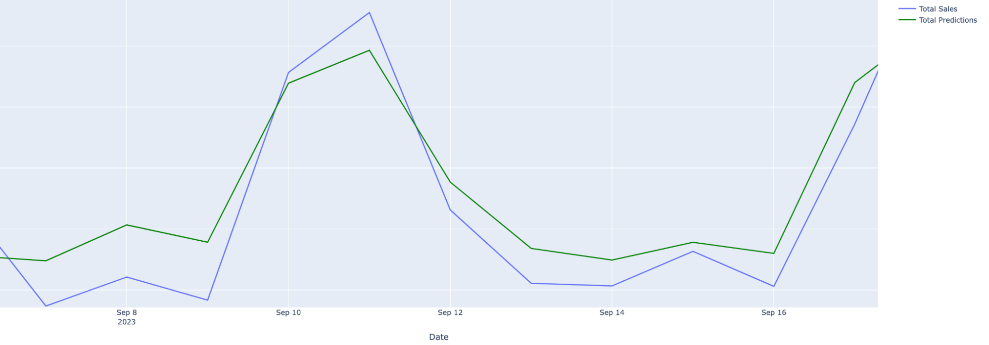 Line graph of forecasted sales and actual sales after enriching the dataset with hyperlocal data.