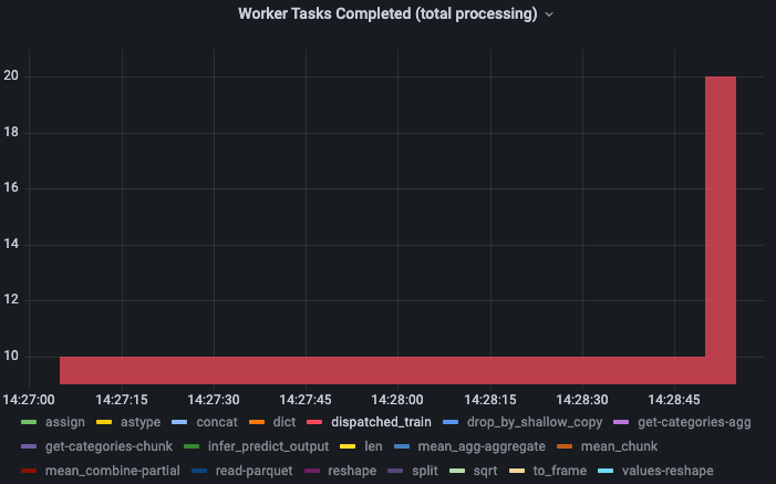 coiled-dask-worker-m6i.4xlarge-dispatch-xgboost