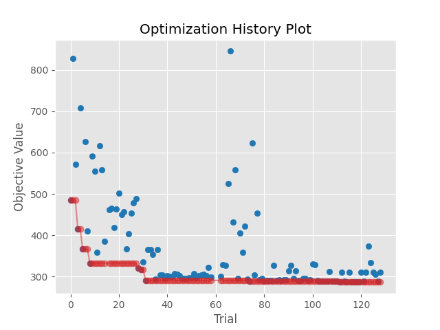 dask-optuna-optimization_history