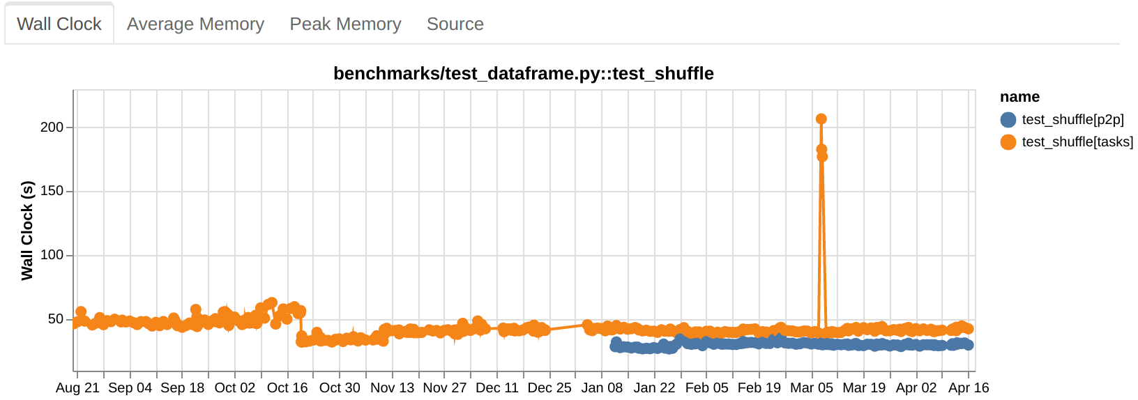 Nightly tests report