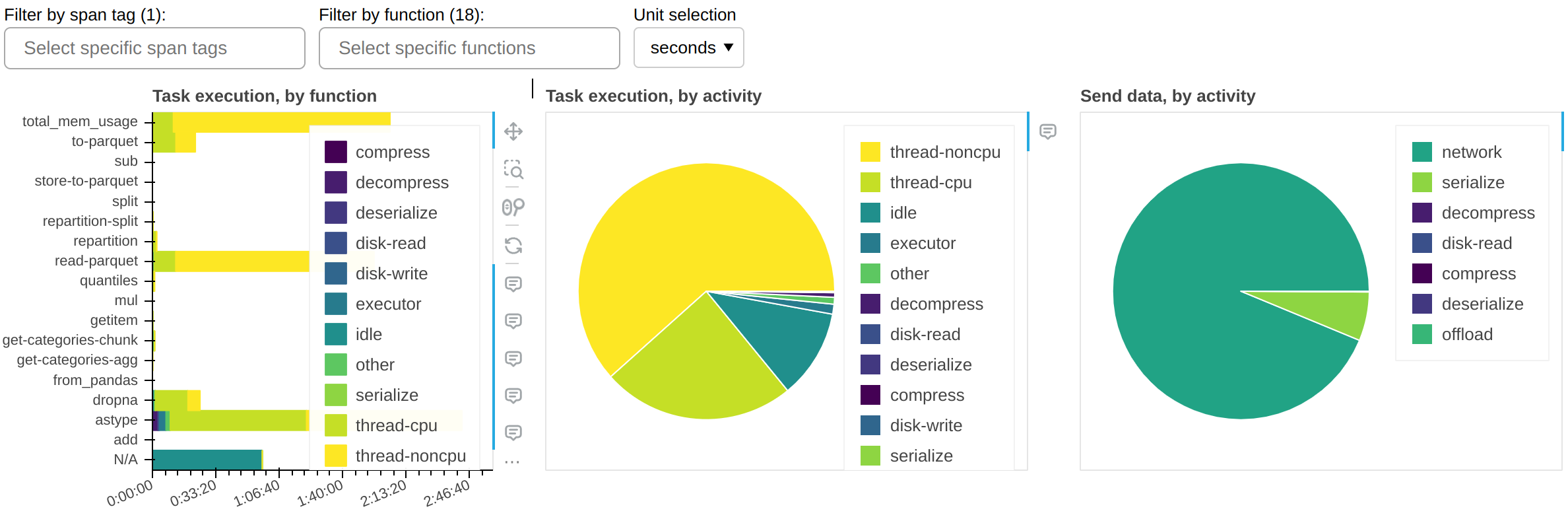 Populated Fine Performance Metrics dashboard