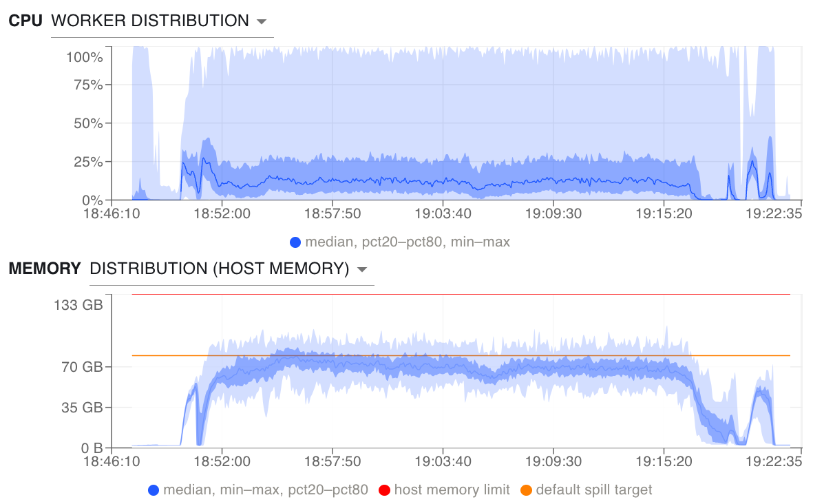 Distribution of worker CPU and memory usage.